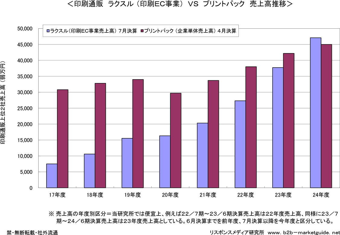 業界首位交代情報 ラクスルVSプリントパック売上比較